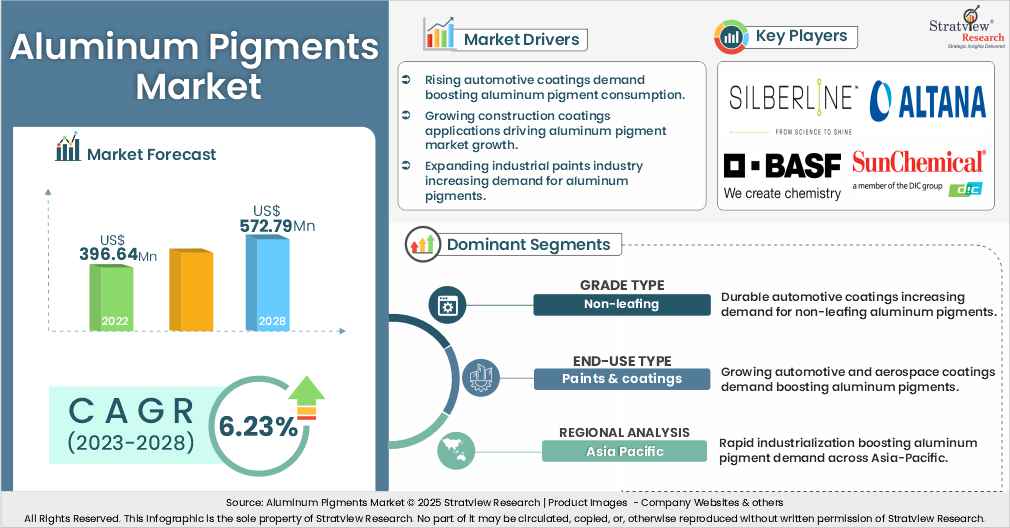aluminum pigments market insights